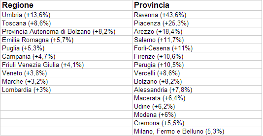 regioni-province