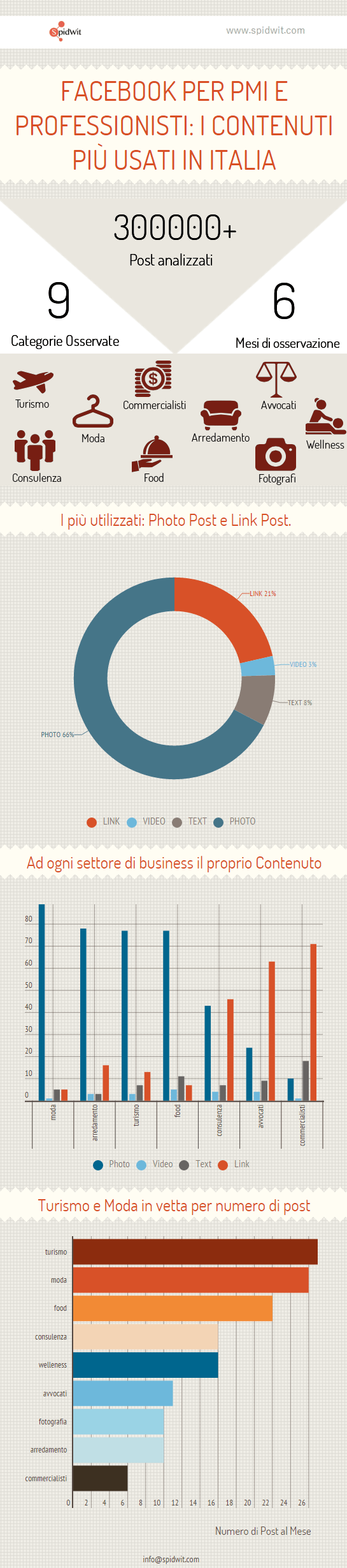 Social Network: come li usano le PMI italiane