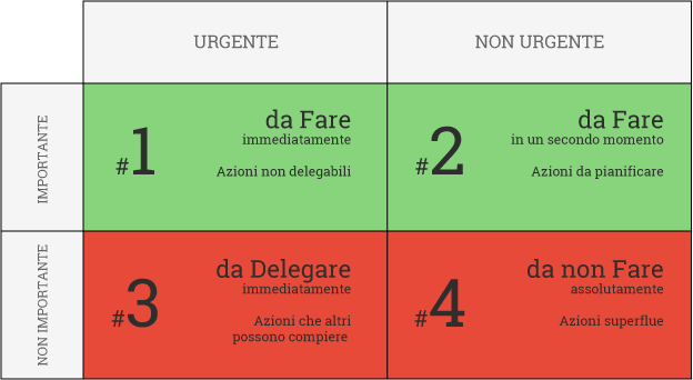 matrice di Eisenhower o di Covey