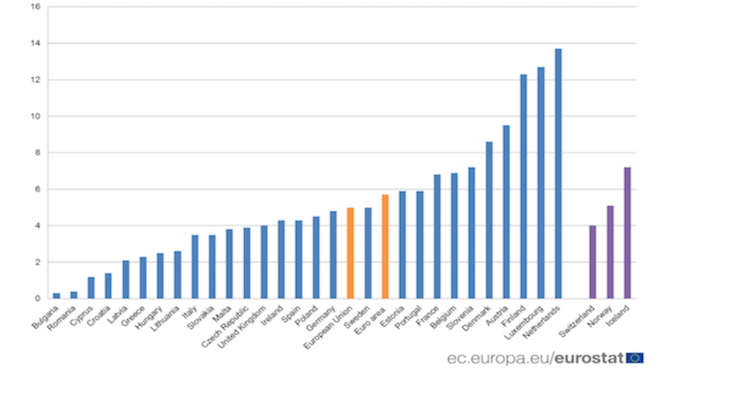 Persone occupate che di solito lavorano da casa nell’Unione europea (2017), Eurostat - Danea