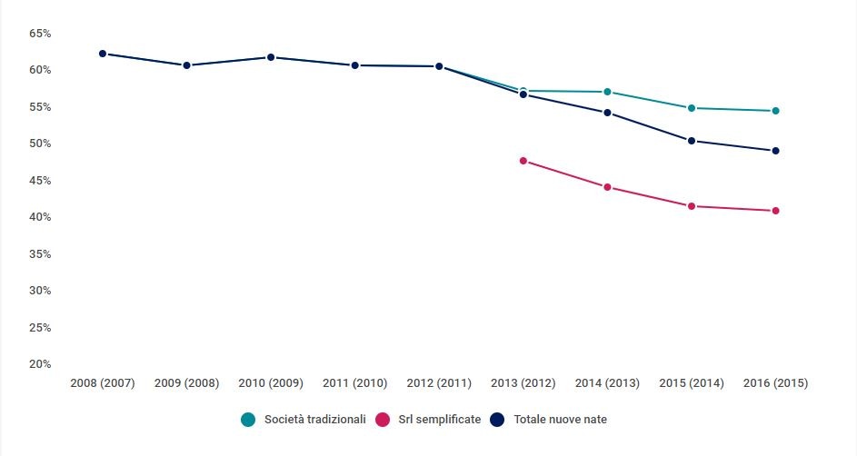 Tassi di sopravvivenza delle nuove imprese a un anno dalla nascita