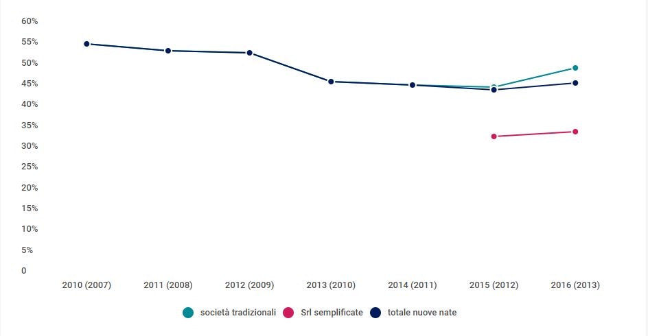 Tassi di sopravvivenza delle imprese a tre anni dalla nascita