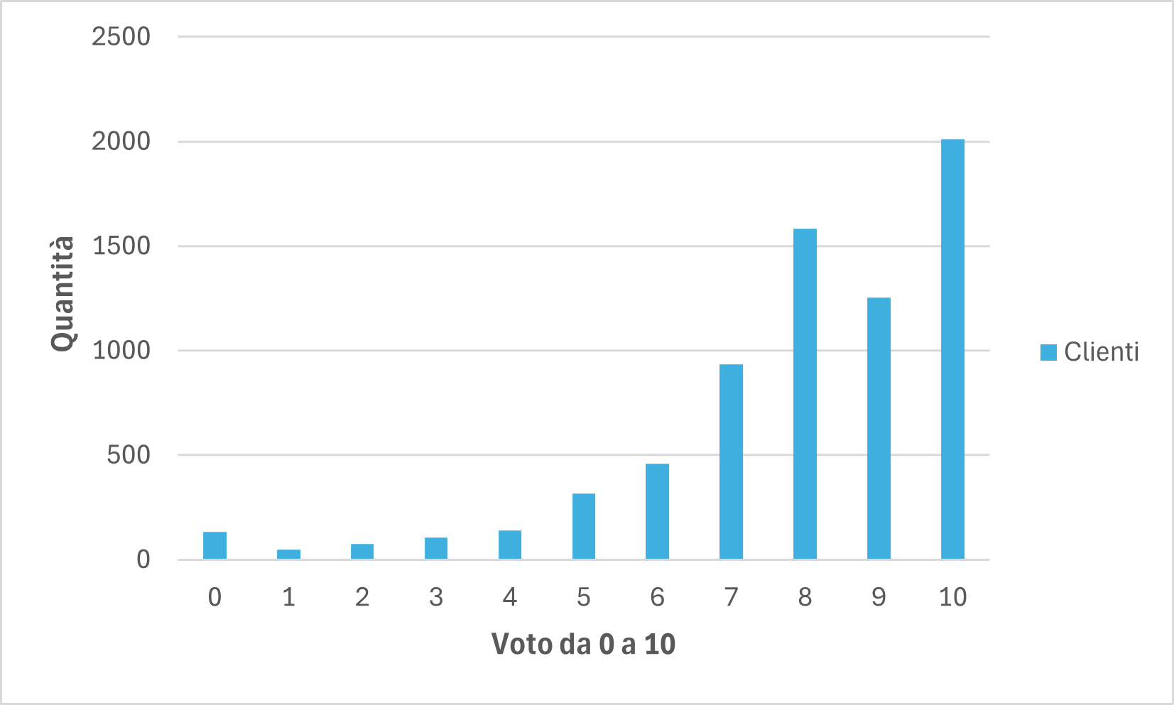 Grafico distribuzione voti