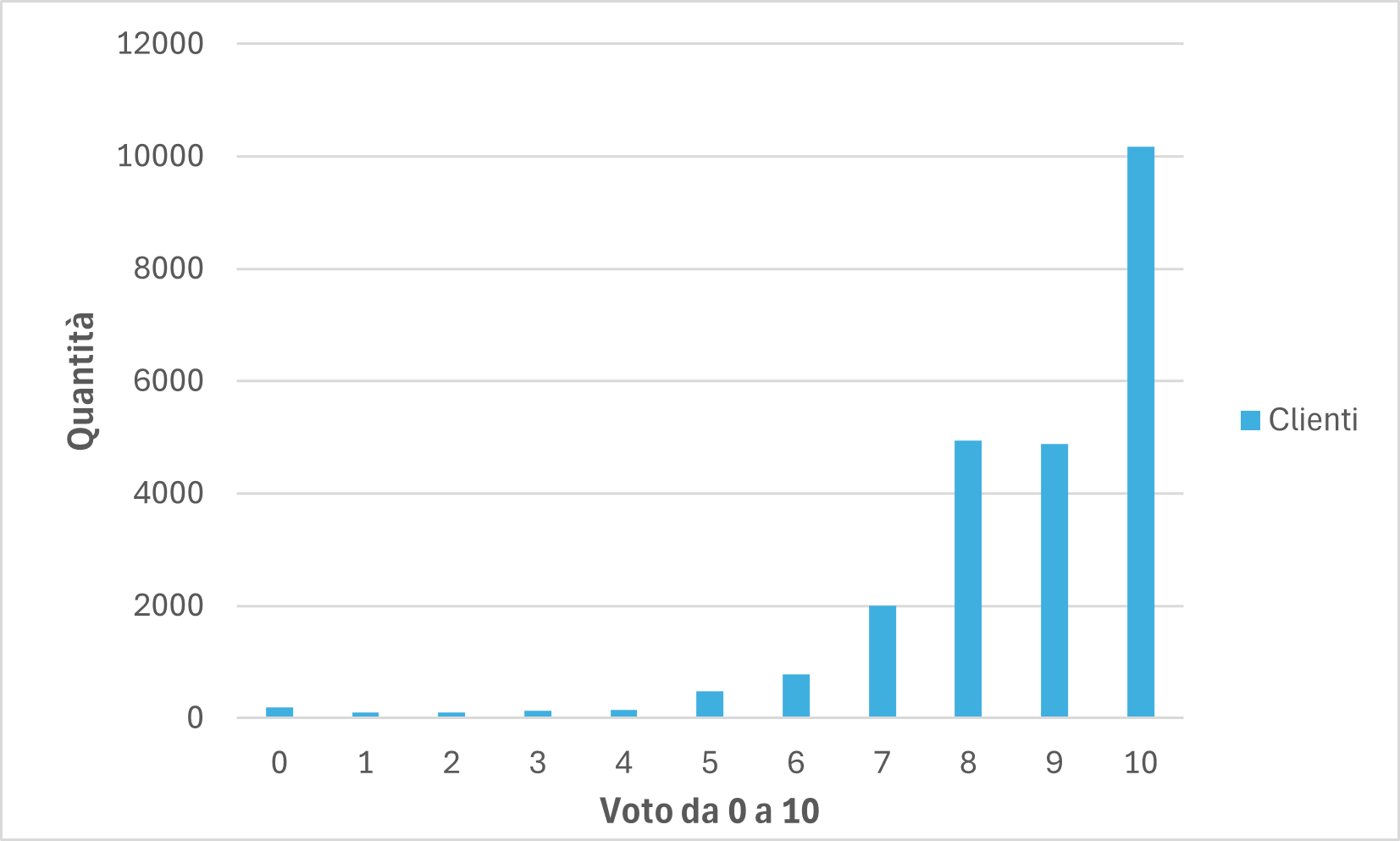 Grafico distribuzione voti